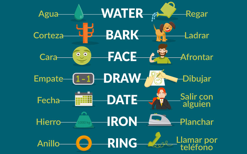 Palabras homógrafas en inglés